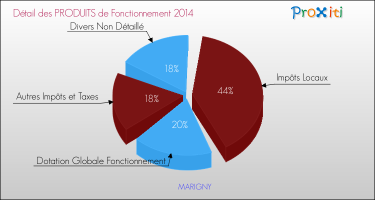 Décomposition du Budget de Fonctionnement 2014 de la commune de MARIGNY Budget de Fonctionnement 2014 pour la commune de MARIGNY