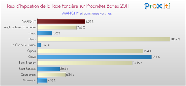 Taux d'imposition de la taxe foncière sur le bati 2011 pour MARIGNY et les communes proches Comparaison des taux d'imposition de la taxe foncière sur le bati 2011 pour MARIGNY et les communes voisines