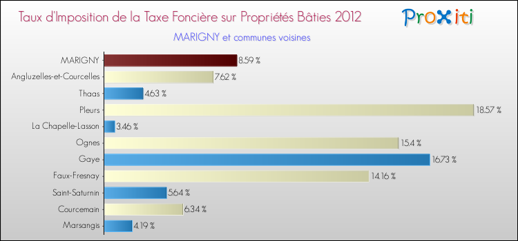 Taux d'imposition de la taxe foncière sur le bati 2012 pour MARIGNY et les communes proches Comparaison des taux d'imposition de la taxe foncière sur le bati 2012 pour MARIGNY et les communes voisines