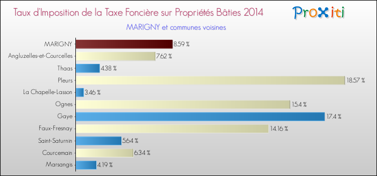 Taux d'imposition de la taxe foncière sur le bati 2014 pour MARIGNY et les communes proches Comparaison des taux d'imposition de la taxe foncière sur le bati 2014 pour MARIGNY et les communes voisines