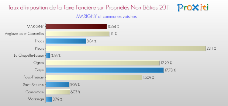 Taux d'imposition de la taxe foncière sur les immeubles et terrains non batis 2011 pour MARIGNY et les communes proches Comparaison des taux d'imposition de la taxe foncière sur les immeubles et terrains non batis 2011 pour MARIGNY et les communes voisines
