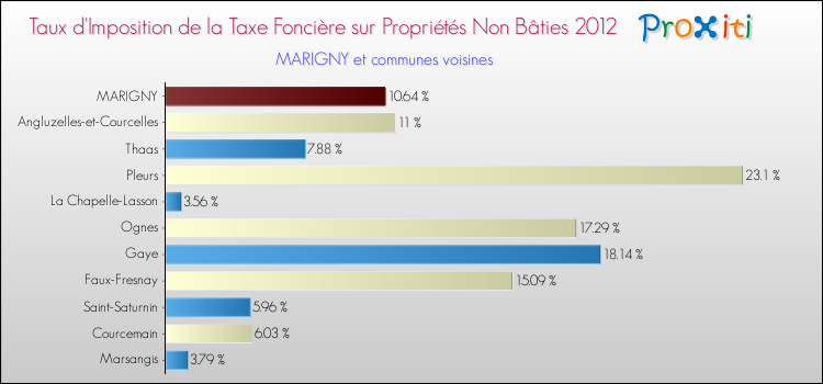 Taux d'imposition de la taxe foncière sur les immeubles et terrains non batis 2012 pour MARIGNY et les communes proches Comparaison des taux d'imposition de la taxe foncière sur les immeubles et terrains non batis 2012 pour MARIGNY et les communes voisines