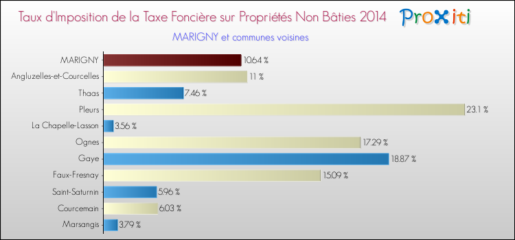 Taux d'imposition de la taxe foncière sur les immeubles et terrains non batis 2014 pour MARIGNY et les communes proches Comparaison des taux d'imposition de la taxe foncière sur les immeubles et terrains non batis 2014 pour MARIGNY et les communes voisines