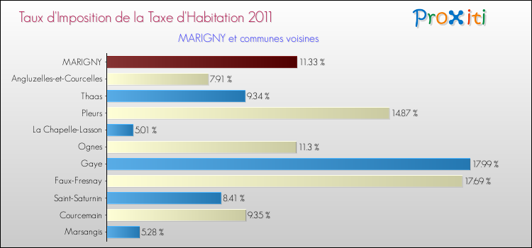Taux d'imposition de la taxe d'habitation 2011 pour MARIGNY et les communes proches Comparaison des taux d'imposition de la taxe d'habitation 2011 pour MARIGNY et les communes voisines