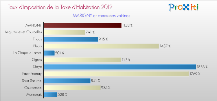 Taux d'imposition de la taxe d'habitation 2012 pour MARIGNY et les communes proches Comparaison des taux d'imposition de la taxe d'habitation 2012 pour MARIGNY et les communes voisines