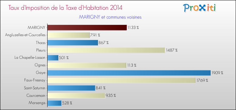 Taux d'imposition de la taxe d'habitation 2014 pour MARIGNY et les communes proches Comparaison des taux d'imposition de la taxe d'habitation 2014 pour MARIGNY et les communes voisines