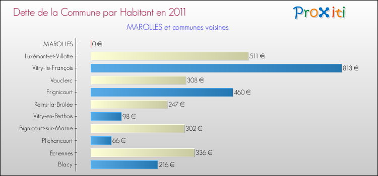 Dette par habitant de la commune en 2011 pour MAROLLES et les communes proches Comparaison de la dette par habitant de la commune en 2011 pour MAROLLES et les communes voisines