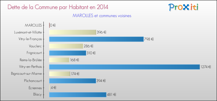 Dette par habitant de la commune en 2014 pour MAROLLES et les communes proches Comparaison de la dette par habitant de la commune en 2014 pour MAROLLES et les communes voisines