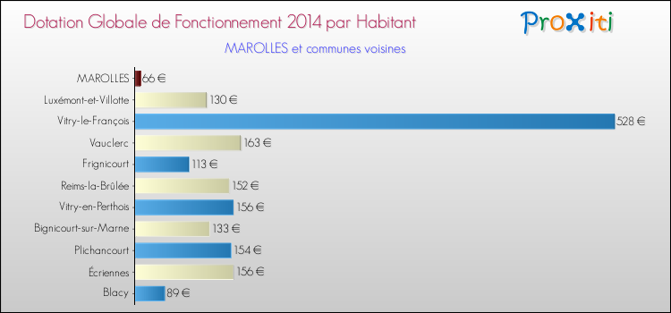 Montant des dotations globales de fonctionnement DGF par Habitant pour MAROLLES et les communes proches en 2014. Comparaison des des dotations globales de fonctionnement DGF par habitant pour MAROLLES et les communes voisines en 2014.