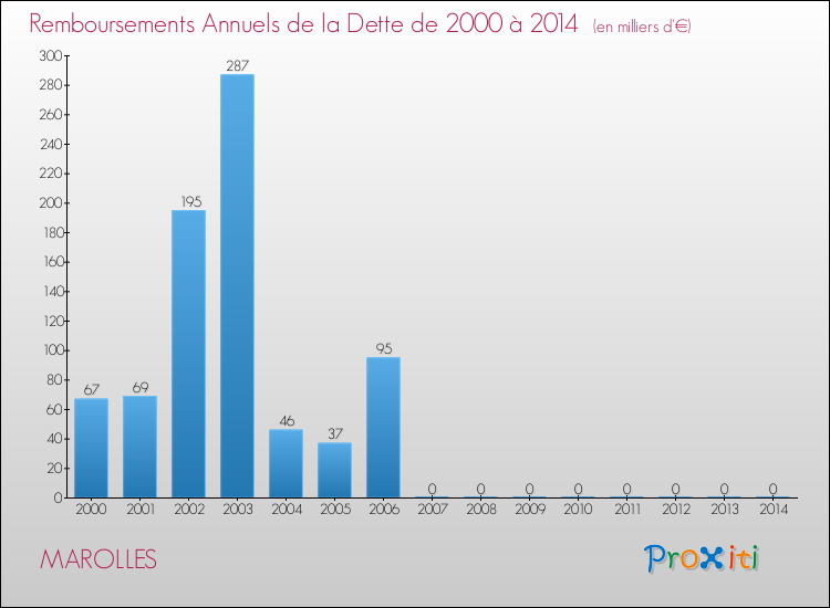 Evolution de l'annuité de la dette pour la commune de MAROLLES de 2000 à 2014 Annuités de la dette pour MAROLLES de 2000 à 2014