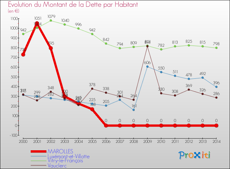 Evolution de la dette par habitant pour la commune de MAROLLES et les communes proches de 2000 à 2014 Comparaison de la dette par habitant pour MAROLLES et les communes voisines de 2000 à 2014
