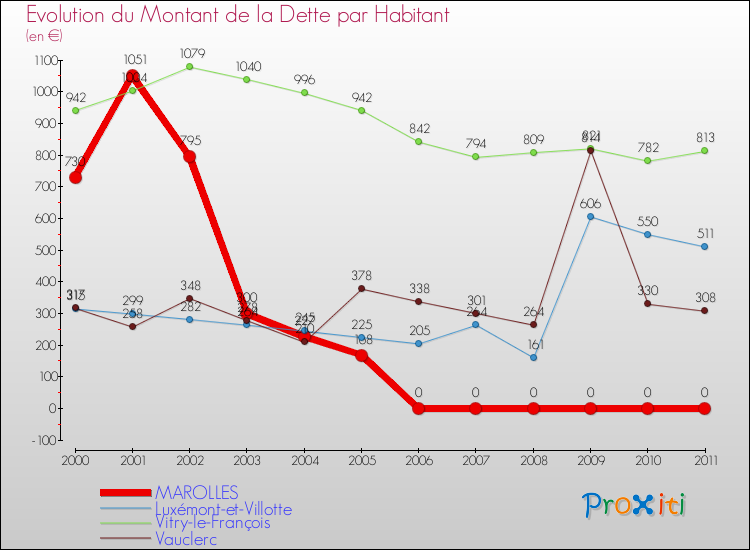 Evolution de la dette par habitant pour la commune de MAROLLES et les communes proches Comparaison de la dette par habitant pour MAROLLES et les communes voisines