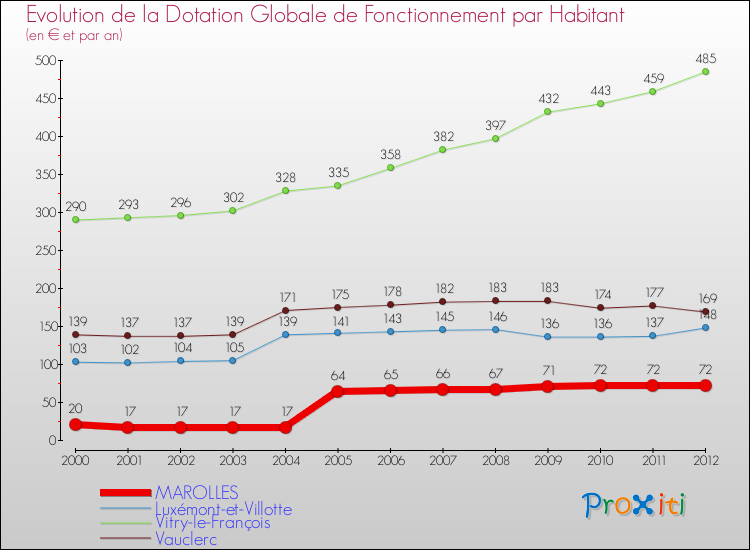 Evolution et montant de la dotation globale de fonctionnement par Habitant pour MAROLLES et les communes proches Comparaison des dotations globales de fonctionnement par habitant pour MAROLLES et les communes voisines