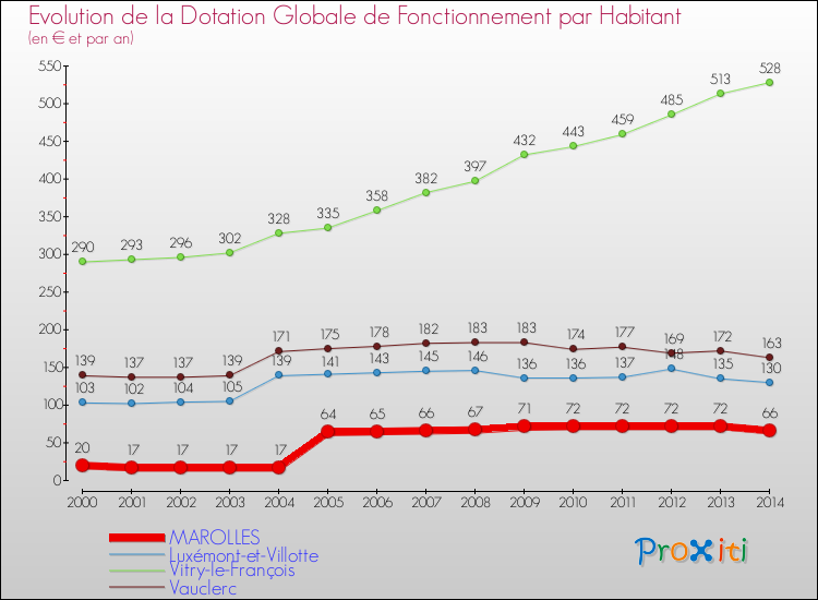 Evolution et montant de la dotation globale de fonctionnement par Habitant pour MAROLLES et les communes proches de 2000 à 2014. Comparaison des dotations globales de fonctionnement par habitant pour MAROLLES et les communes voisines de 2000 à 2014.