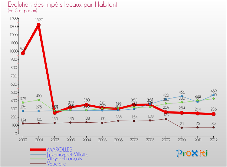 Evolution et montant des impôts locaux par Habitant pour MAROLLES et les communes proches Comparaison des impôts locaux par habitant pour MAROLLES et les communes voisines