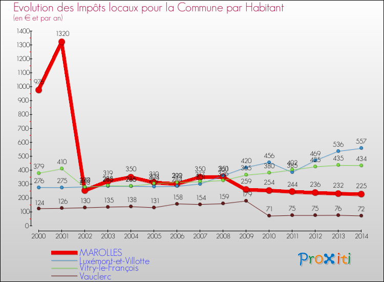 Evolution et montant des impôts locaux par Habitant pour MAROLLES et les communes proches de 2000 à 2014 Comparaison des impôts locaux par habitant pour MAROLLES et les communes voisines de 2000 à 2014