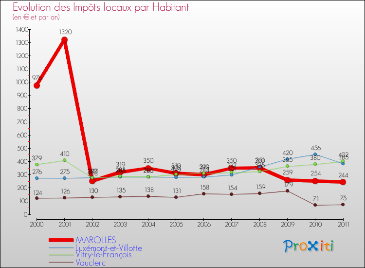 Evolution et montant des impôts locaux par Habitant pour MAROLLES et les communes proches Comparaison des impôts locaux par habitant pour MAROLLES et les communes voisines