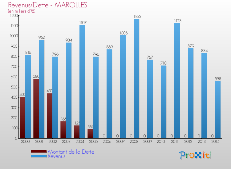 Evolution comparée de la dette et des revenus pour la commune de MAROLLES de 2000 à 2014 Comparaison de la dette et des revenus pour MAROLLES de 2000 à 2014