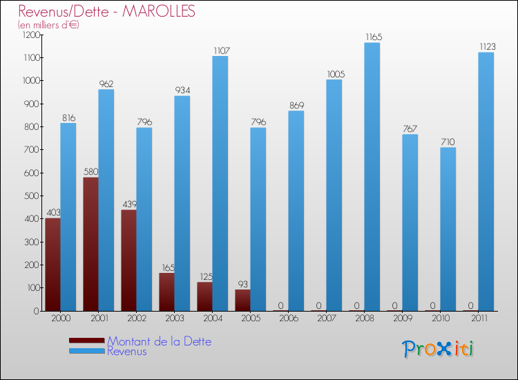 Evolution comparée de la dette et des revenus pour la commune de MAROLLES de 2000 à 2011 Comparaison de la dette et des revenus pour MAROLLES de 2000 à 2011