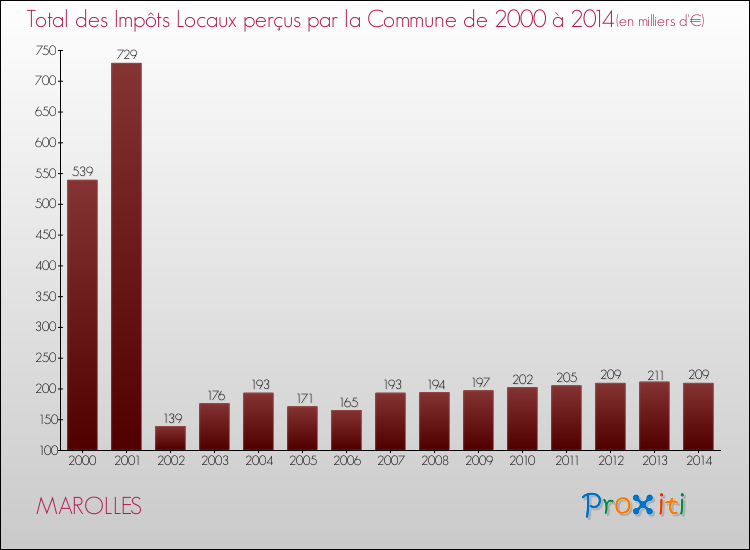 Evolution des Impôts Locaux pour la commune de MAROLLES de 2000 à 2014 Evolution des Impôts Locaux pour MAROLLES de 2000 à 2014