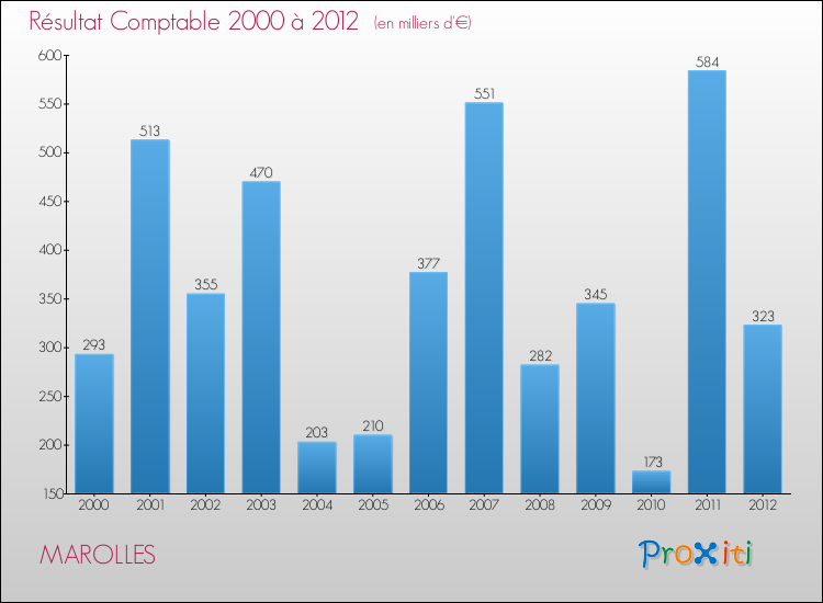 Evolution du résultat comptable pour la commune de MAROLLES de 2000 à 2012 Evolution du résultat comptable pour MAROLLES de 2000 à 2012