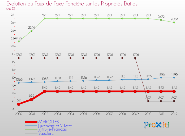 Evolution du taux de la taxe foncière sur le bati pour MAROLLES et les communes proches de 2000 à 2012 Comparaison des taux de taxe foncière sur le bati pour MAROLLES et les communes voisines de 2000 à 2012