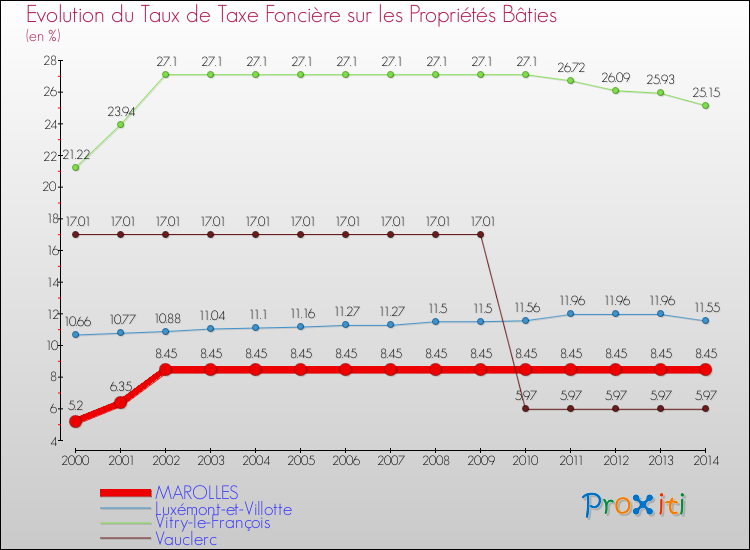 Evolution du taux de la taxe foncière sur le bati pour MAROLLES et les communes proches de 2000 à 2014 Comparaison des taux de taxe foncière sur le bati pour MAROLLES et les communes voisines de 2000 à 2014