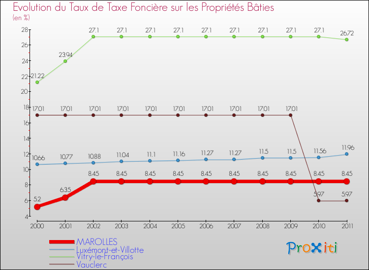 Evolution du taux de la taxe foncière sur le bati pour MAROLLES et les communes proches Comparaison des taux de taxe foncière sur le bati pour MAROLLES et les communes voisines