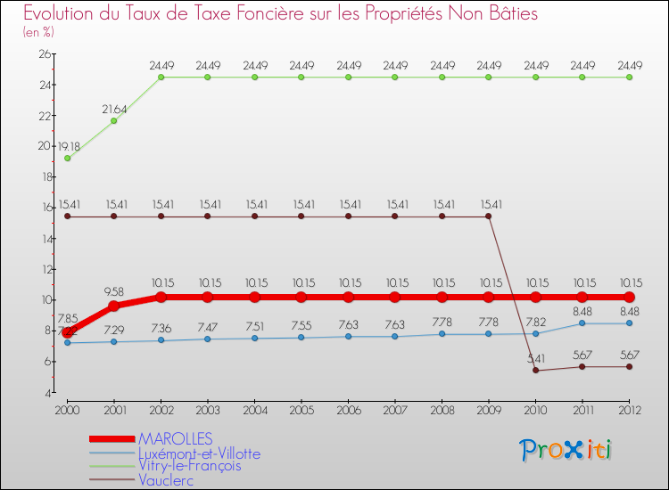 Evolution du taux de la taxe foncière sur les immeubles et terrains non batis pour MAROLLES et les communes proches de 2000 à 2012 Comparaison des taux de la taxe foncière sur les immeubles et terrains non batis pour MAROLLES et les communes voisines de 2000 à 2012