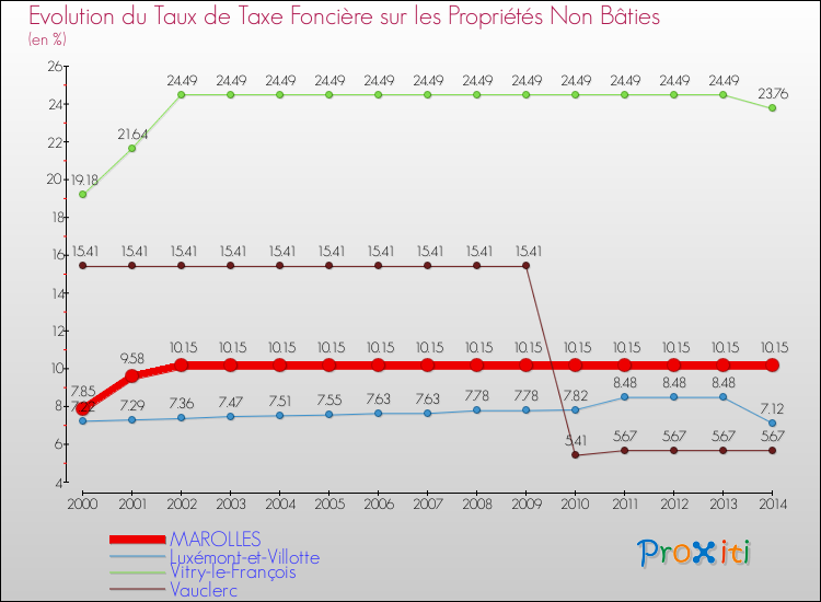 Evolution du taux de la taxe foncière sur les immeubles et terrains non batis pour MAROLLES et les communes proches de 2000 à 2014 Comparaison des taux de la taxe foncière sur les immeubles et terrains non batis pour MAROLLES et les communes voisines de 2000 à 2014