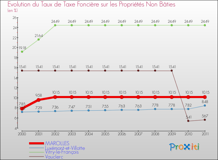 Evolution du taux de la taxe foncière sur les immeubles et terrains non batis pour MAROLLES et les communes proches Comparaison des taux de la taxe foncière sur les immeubles et terrains non batis pour MAROLLES et les communes voisines