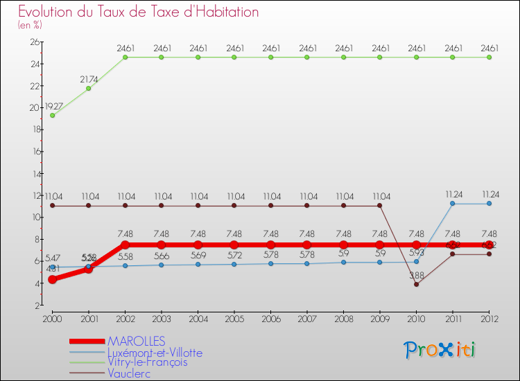 Evolution du taux de la taxe d'habitation pour MAROLLES et les communes proches Comparaison des taux de la taxe d'habitation pour MAROLLES et les communes voisines