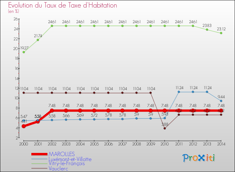 Evolution du taux de la taxe d'habitation pour MAROLLES et les communes proches de 2000 à 2014 Comparaison des taux de la taxe d'habitation pour MAROLLES et les communes voisines de 2000 à 2014