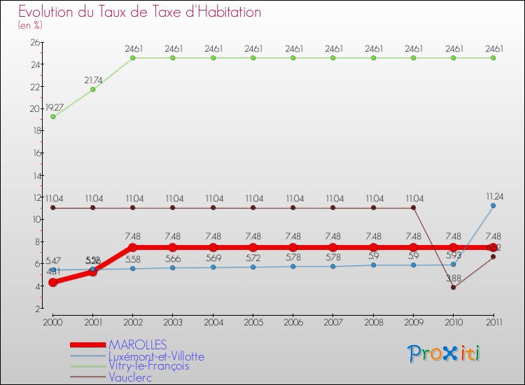 Evolution du taux de la taxe d'habitation pour MAROLLES et les communes proches Comparaison des taux de la taxe d'habitation pour MAROLLES et les communes voisines