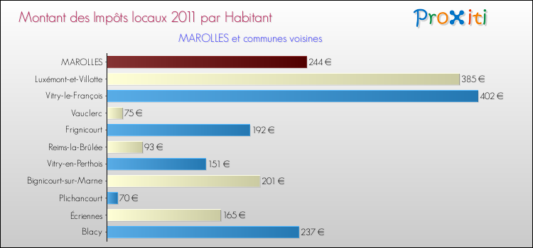 Montant des impôts locaux par Habitant pour MAROLLES et les communes proches Comparaison des impôts locaux par habitant pour MAROLLES et les communes voisines