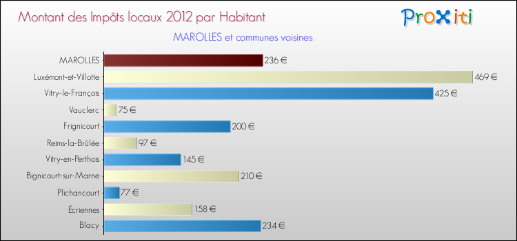 Montant des impôts locaux par Habitant pour MAROLLES et les communes proches Comparaison des impôts locaux par habitant pour MAROLLES et les communes voisines