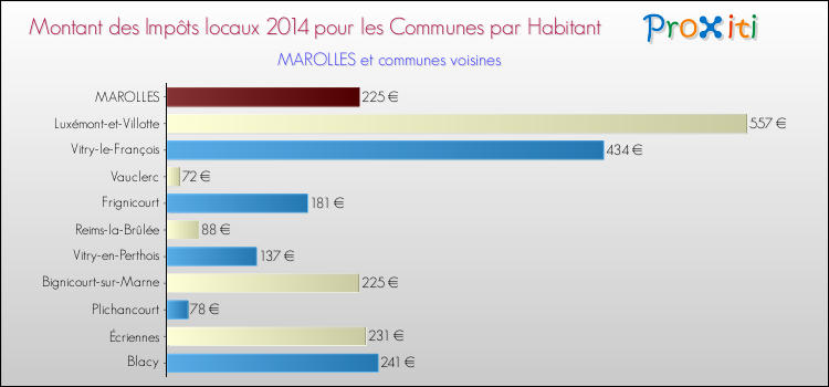Montant des impôts locaux par Habitant pour MAROLLES et les communes proches en 2014 Comparaison des impôts locaux par habitant pour MAROLLES et les communes voisines en 2014