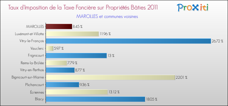 Taux d'imposition de la taxe foncière sur le bati 2011 pour MAROLLES et les communes proches Comparaison des taux d'imposition de la taxe foncière sur le bati 2011 pour MAROLLES et les communes voisines
