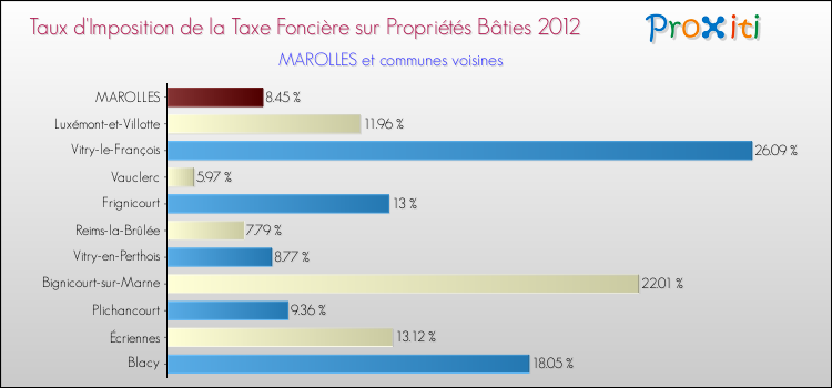 Taux d'imposition de la taxe foncière sur le bati 2012 pour MAROLLES et les communes proches Comparaison des taux d'imposition de la taxe foncière sur le bati 2012 pour MAROLLES et les communes voisines