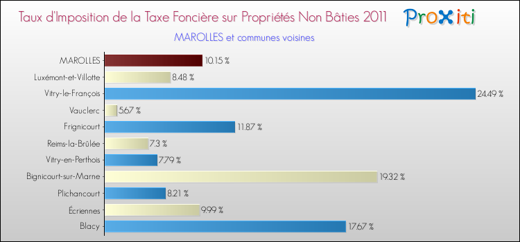 Taux d'imposition de la taxe foncière sur les immeubles et terrains non batis 2011 pour MAROLLES et les communes proches Comparaison des taux d'imposition de la taxe foncière sur les immeubles et terrains non batis 2011 pour MAROLLES et les communes voisines