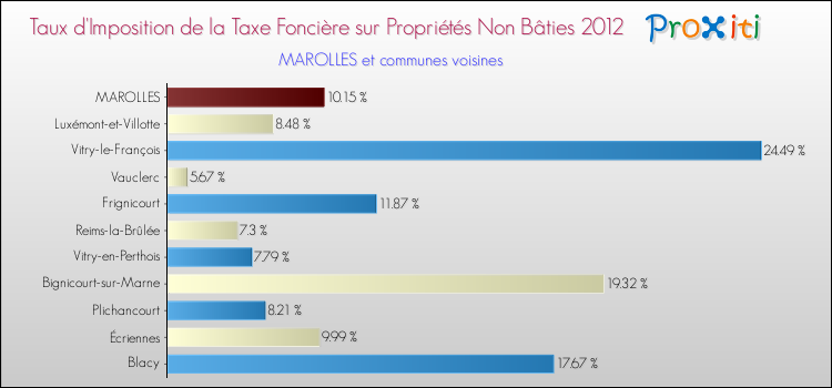 Taux d'imposition de la taxe foncière sur les immeubles et terrains non batis 2012 pour MAROLLES et les communes proches Comparaison des taux d'imposition de la taxe foncière sur les immeubles et terrains non batis 2012 pour MAROLLES et les communes voisines