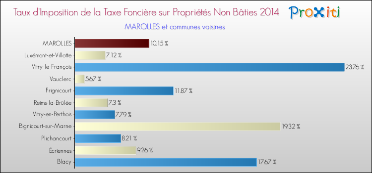 Taux d'imposition de la taxe foncière sur les immeubles et terrains non batis 2014 pour MAROLLES et les communes proches Comparaison des taux d'imposition de la taxe foncière sur les immeubles et terrains non batis 2014 pour MAROLLES et les communes voisines