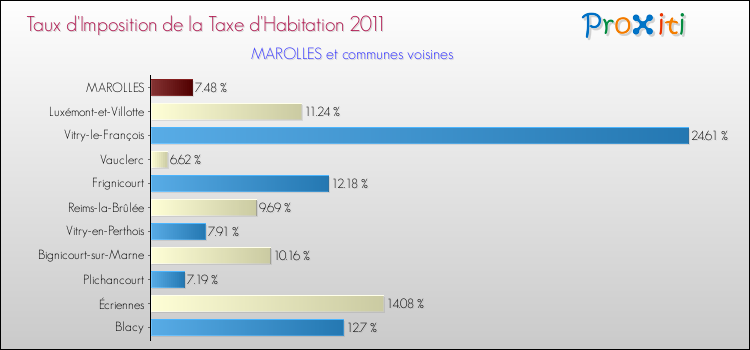 Taux d'imposition de la taxe d'habitation 2011 pour MAROLLES et les communes proches Comparaison des taux d'imposition de la taxe d'habitation 2011 pour MAROLLES et les communes voisines