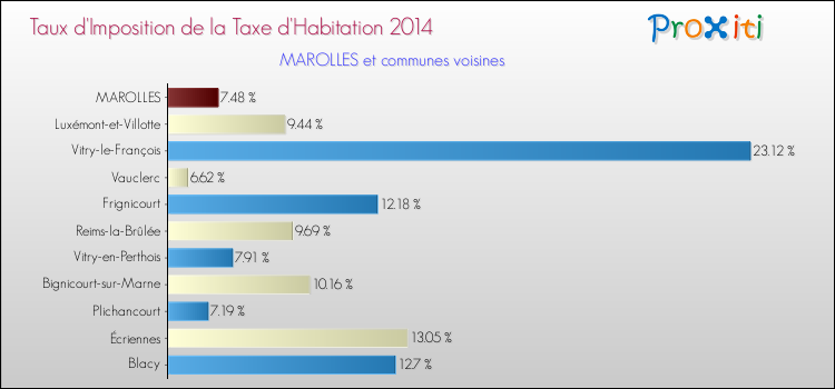 Taux d'imposition de la taxe d'habitation 2014 pour MAROLLES et les communes proches Comparaison des taux d'imposition de la taxe d'habitation 2014 pour MAROLLES et les communes voisines