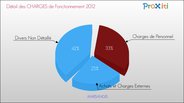 Décomposition des Charges de Fonctionnement 2012 de la commune de MARSANGIS Charges de Fonctionnement 2012 pour la commune de MARSANGIS
