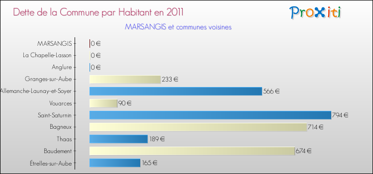 Dette par habitant de la commune en 2011 pour MARSANGIS et les communes proches Comparaison de la dette par habitant de la commune en 2011 pour MARSANGIS et les communes voisines