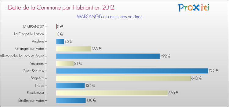 Dette par habitant de la commune en 2012 pour MARSANGIS et les communes proches Comparaison de la dette par habitant de la commune en 2012 pour MARSANGIS et les communes voisines