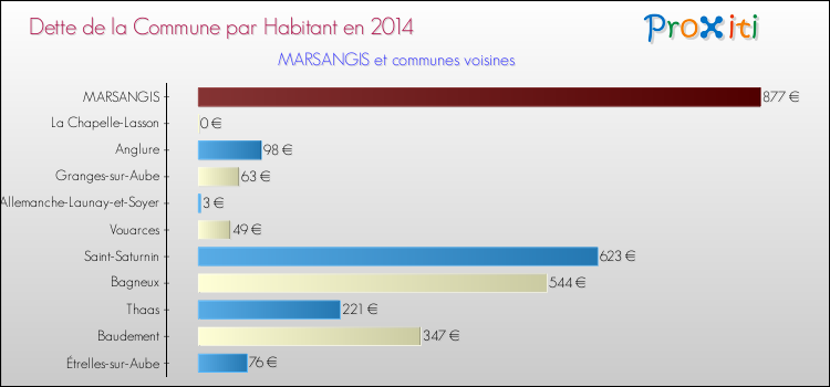 Dette par habitant de la commune en 2014 pour MARSANGIS et les communes proches Comparaison de la dette par habitant de la commune en 2014 pour MARSANGIS et les communes voisines