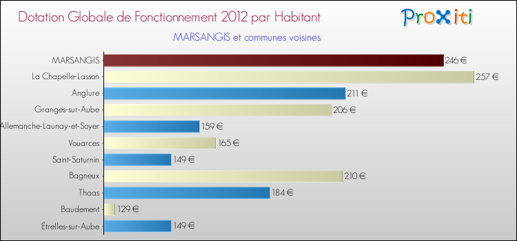 Montant des dotations globales de fonctionnement DGF par Habitant pour MARSANGIS et les communes proches Comparaison des des dotations globales de fonctionnement DGF par habitant pour MARSANGIS et les communes voisines