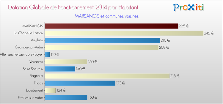 Montant des dotations globales de fonctionnement DGF par Habitant pour MARSANGIS et les communes proches en 2014. Comparaison des des dotations globales de fonctionnement DGF par habitant pour MARSANGIS et les communes voisines en 2014.